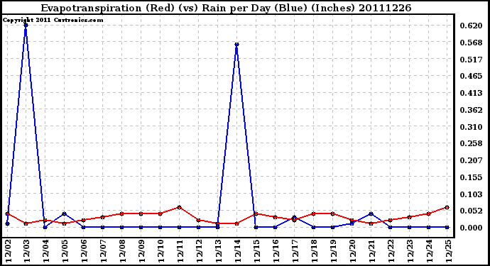 Milwaukee Weather Evapotranspiration (Red) (vs) Rain per Day (Blue) (Inches)