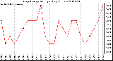 Milwaukee Weather Evapotranspiration per Day (Inches)