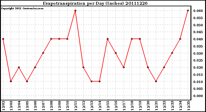 Milwaukee Weather Evapotranspiration per Day (Inches)