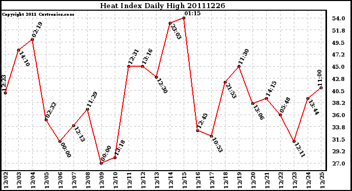 Milwaukee Weather Heat Index Daily High