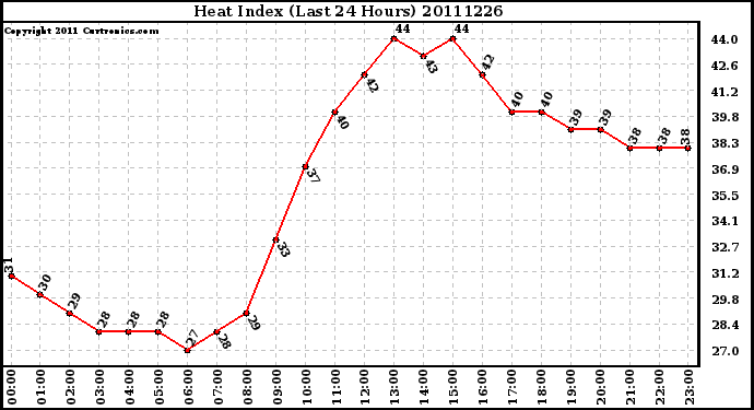 Milwaukee Weather Heat Index (Last 24 Hours)