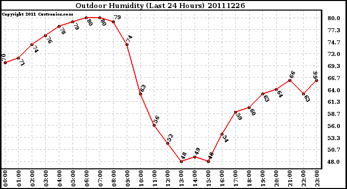 Milwaukee Weather Outdoor Humidity (Last 24 Hours)