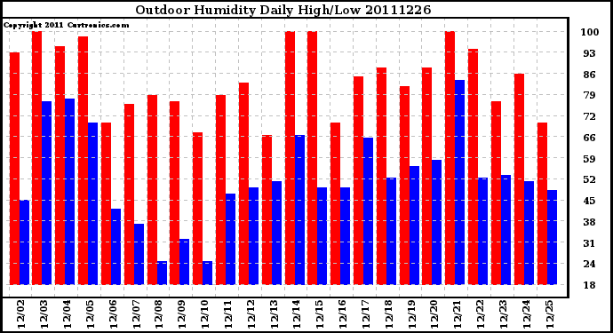 Milwaukee Weather Outdoor Humidity Daily High/Low