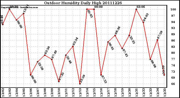 Milwaukee Weather Outdoor Humidity Daily High