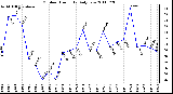 Milwaukee Weather Outdoor Humidity Daily Low