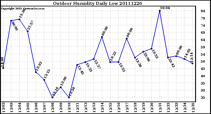 Milwaukee Weather Outdoor Humidity Daily Low