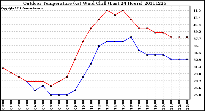 Milwaukee Weather Outdoor Temperature (vs) Wind Chill (Last 24 Hours)