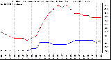 Milwaukee Weather Outdoor Temperature (vs) Dew Point (Last 24 Hours)