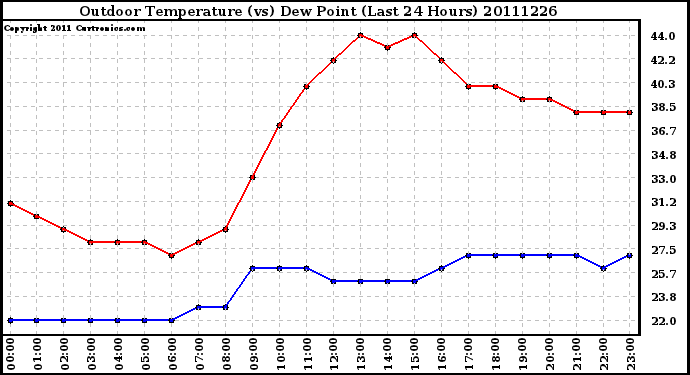 Milwaukee Weather Outdoor Temperature (vs) Dew Point (Last 24 Hours)