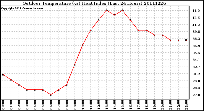 Milwaukee Weather Outdoor Temperature (vs) Heat Index (Last 24 Hours)