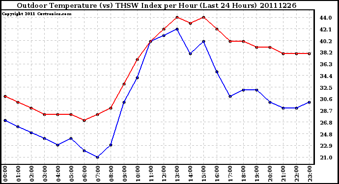 Milwaukee Weather Outdoor Temperature (vs) THSW Index per Hour (Last 24 Hours)