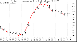 Milwaukee Weather Outdoor Temperature per Hour (Last 24 Hours)