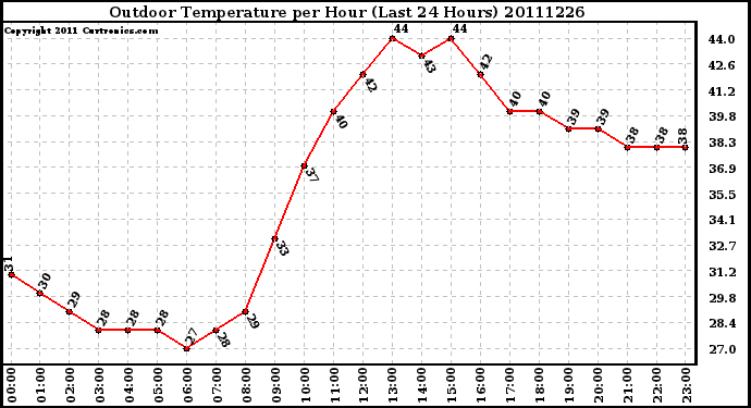 Milwaukee Weather Outdoor Temperature per Hour (Last 24 Hours)