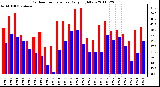 Milwaukee Weather Outdoor Temperature Daily High/Low