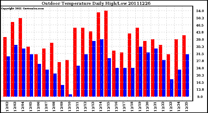 Milwaukee Weather Outdoor Temperature Daily High/Low