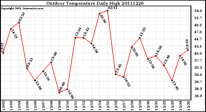 Milwaukee Weather Outdoor Temperature Daily High