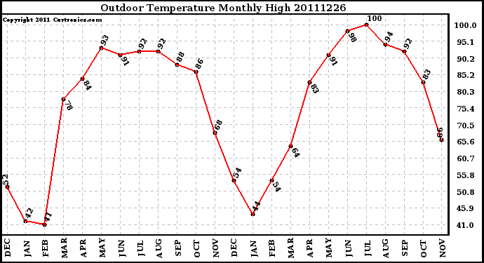 Milwaukee Weather Outdoor Temperature Monthly High