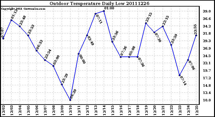 Milwaukee Weather Outdoor Temperature Daily Low