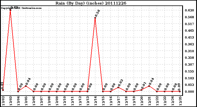 Milwaukee Weather Rain (By Day) (inches)