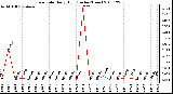 Milwaukee Weather Rain Rate Daily High (Inches/Hour)