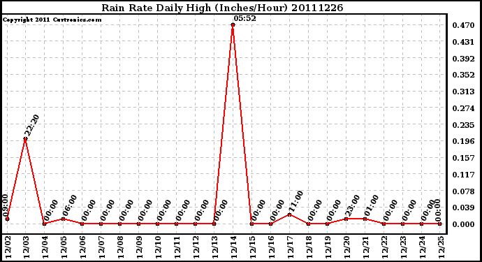 Milwaukee Weather Rain Rate Daily High (Inches/Hour)