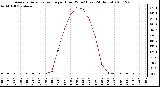 Milwaukee Weather Average Solar Radiation per Hour W/m2 (Last 24 Hours)