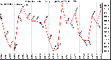 Milwaukee Weather Solar Radiation Daily High W/m2