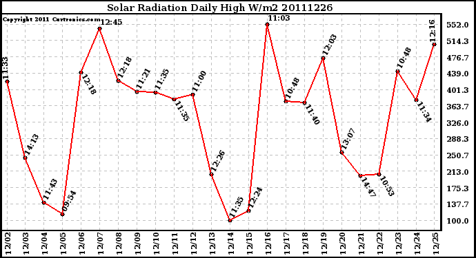 Milwaukee Weather Solar Radiation Daily High W/m2
