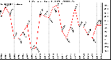 Milwaukee Weather THSW Index Daily High (F)