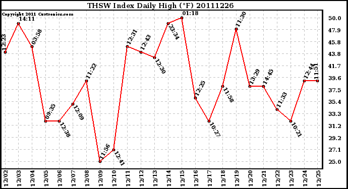 Milwaukee Weather THSW Index Daily High (F)