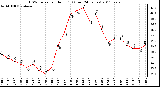 Milwaukee Weather THSW Index per Hour (F) (Last 24 Hours)