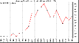 Milwaukee Weather Average Wind Speed (Last 24 Hours)