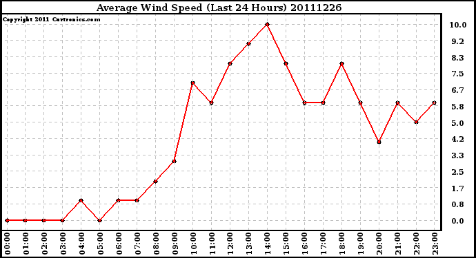 Milwaukee Weather Average Wind Speed (Last 24 Hours)