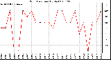 Milwaukee Weather Wind Direction (By Day)