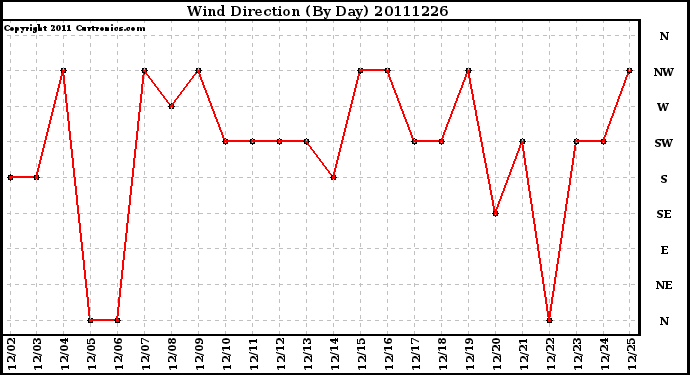 Milwaukee Weather Wind Direction (By Day)