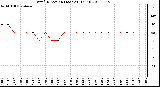 Milwaukee Weather Wind Direction (Last 24 Hours)