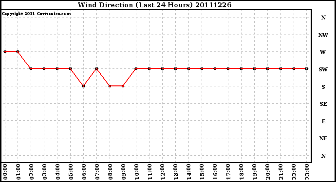 Milwaukee Weather Wind Direction (Last 24 Hours)