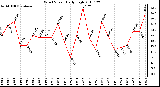 Milwaukee Weather Wind Speed Daily High