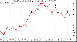 Milwaukee Weather Wind Speed Hourly High (Last 24 Hours)