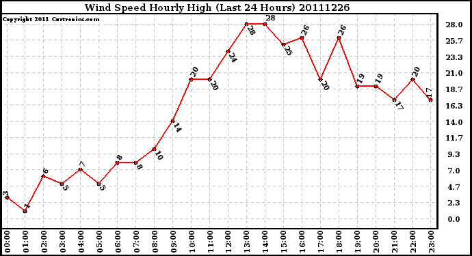 Milwaukee Weather Wind Speed Hourly High (Last 24 Hours)