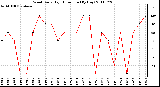 Milwaukee Weather Wind Daily High Direction (By Day)