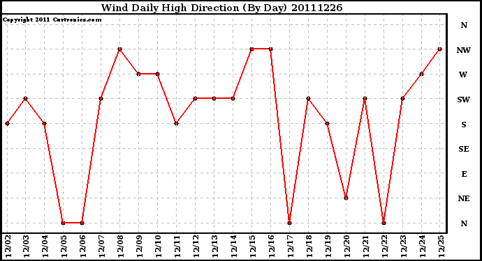 Milwaukee Weather Wind Daily High Direction (By Day)