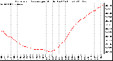 Milwaukee Weather Barometric Pressure per Minute (Last 24 Hours)