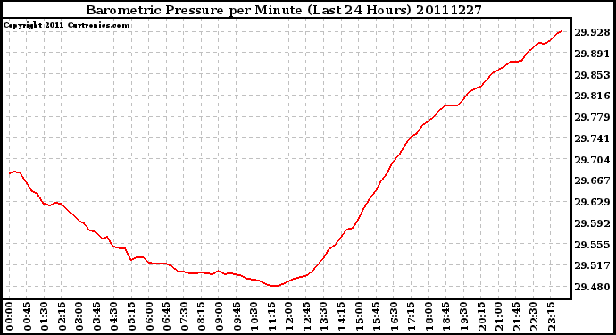 Milwaukee Weather Barometric Pressure per Minute (Last 24 Hours)