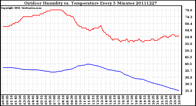 Milwaukee Weather Outdoor Humidity vs. Temperature Every 5 Minutes