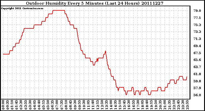 Milwaukee Weather Outdoor Humidity Every 5 Minutes (Last 24 Hours)