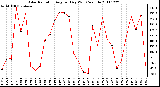 Milwaukee Weather Solar Radiation Avg per Day W/m2/minute