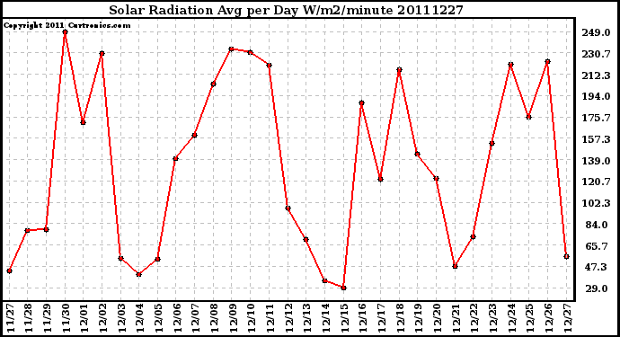 Milwaukee Weather Solar Radiation Avg per Day W/m2/minute