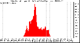 Milwaukee Weather Solar Radiation per Minute W/m2 (Last 24 Hours)