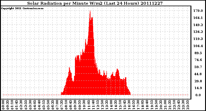 Milwaukee Weather Solar Radiation per Minute W/m2 (Last 24 Hours)